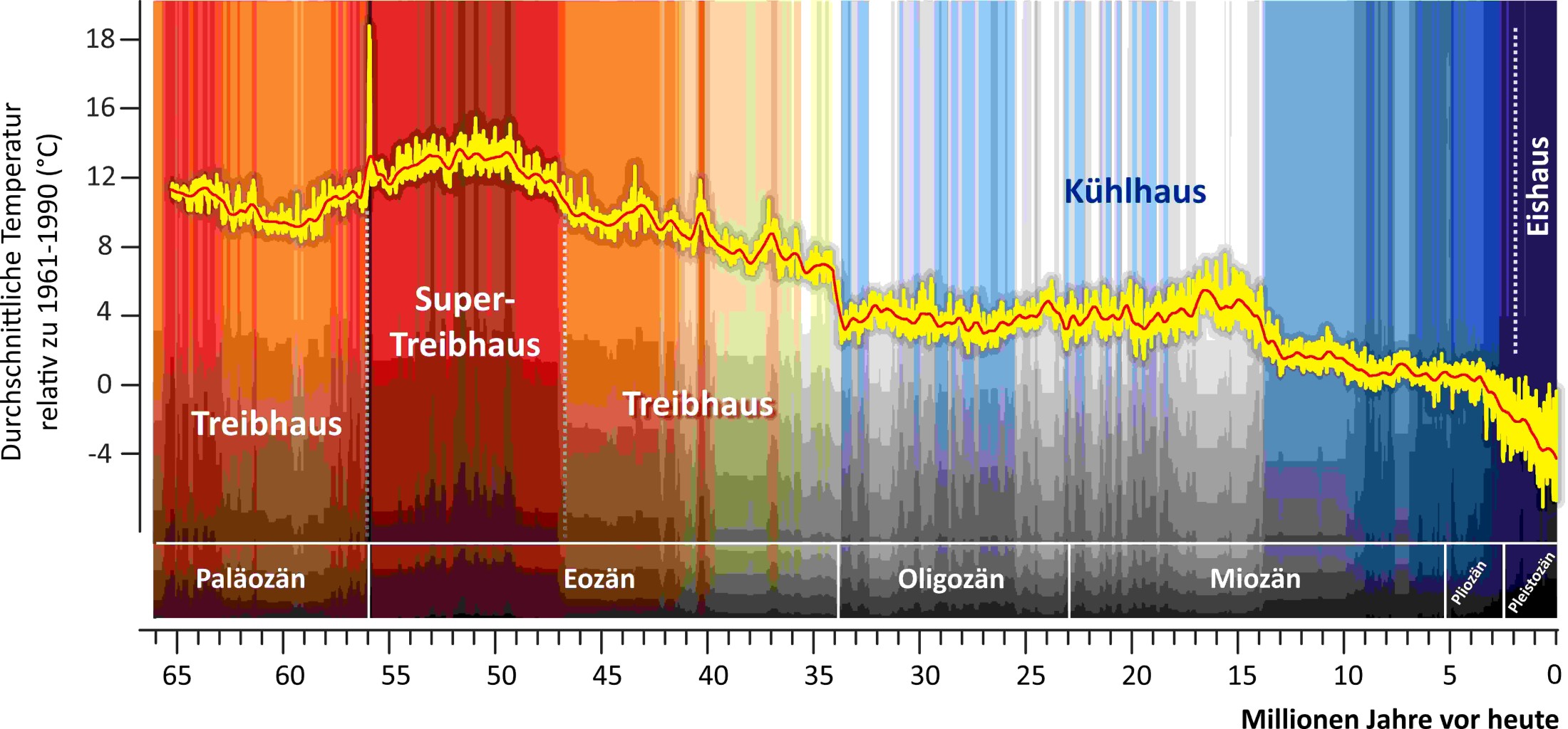 : „Fieberkurve“ der Erde während der letzten 66 Millionen Jahre: Die roten und blauen Farbtöne zeigen die Abweichung zur Temperatur des Zeitraums 1961 bis heute. 
© Thomas Westerhold / MARUM UniBremen